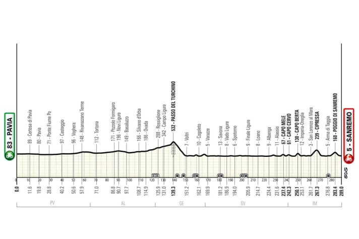 The elevation profile of Milan-San Remo 2025