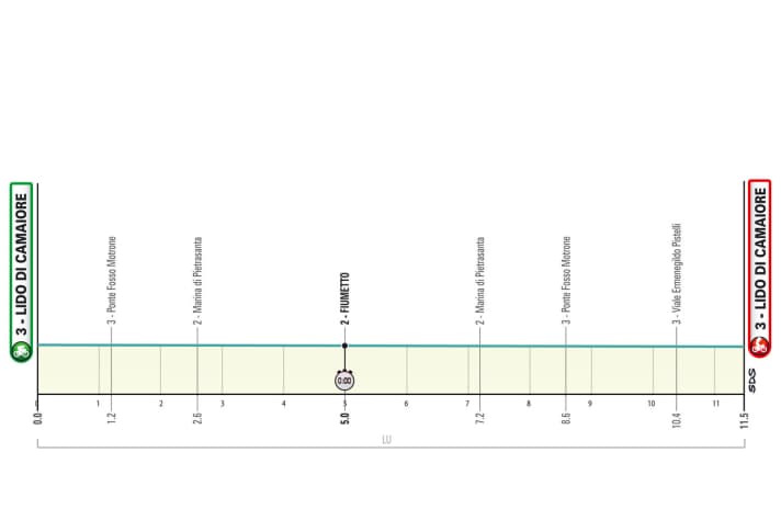 The elevation profile of the 1st stage