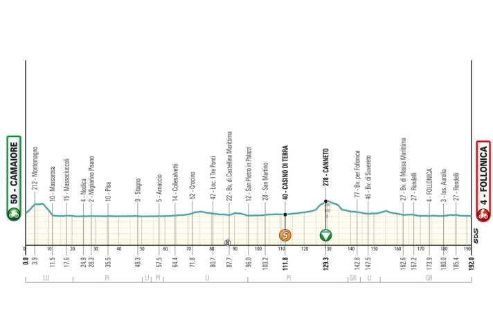Tirreno-Adriatico 2025: Höhenprofil der 2. Etappe