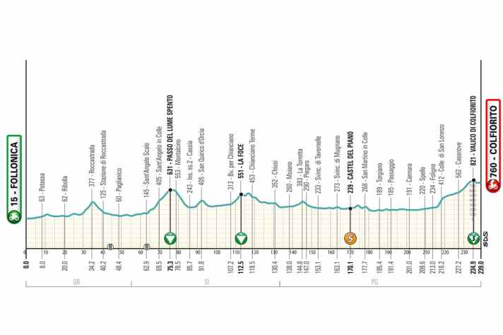 Tirreno-Adriatico 2025 : le profil d'altitude de la 3e étape
