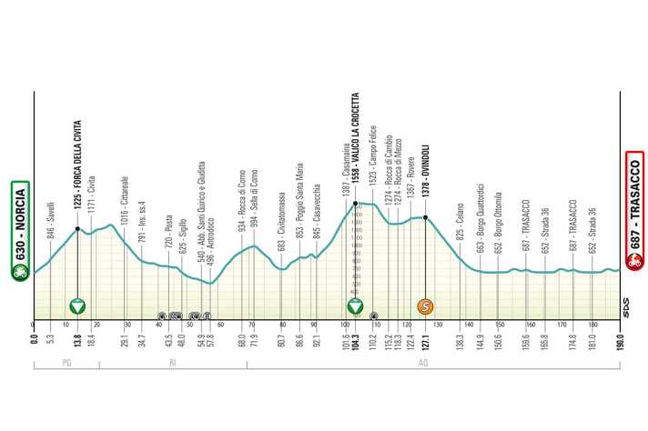 Höhenprofil der 4. Etappe von Tirreno-Adriatico 2025
