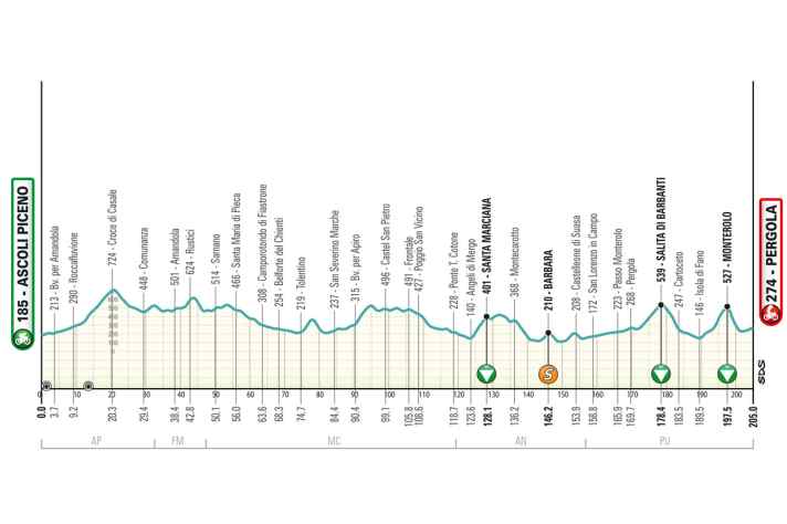 The elevation profile of stage 5