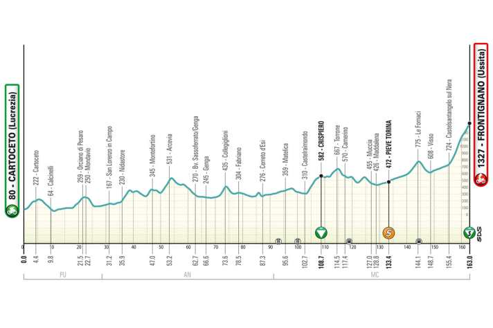 The elevation profile of stage 6