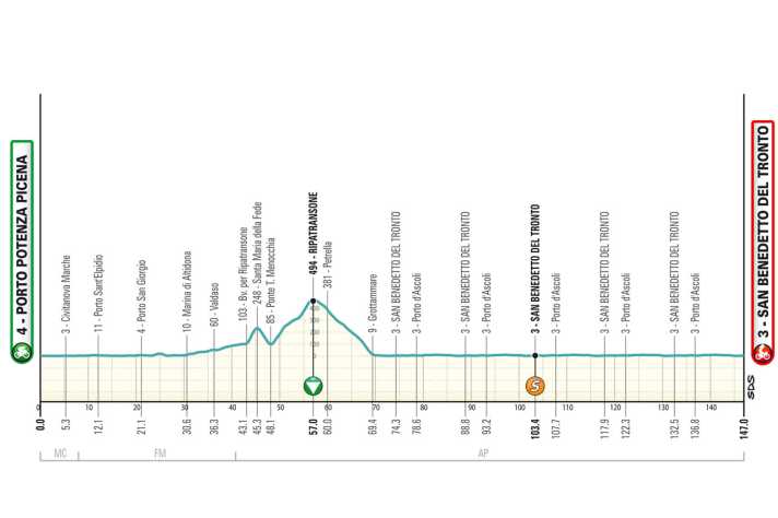 Tirreno-Adriatico 2025 : le profil d'altitude de la 7ème étape