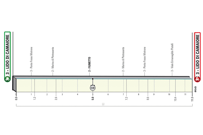 The elevation profile of the 1st stage