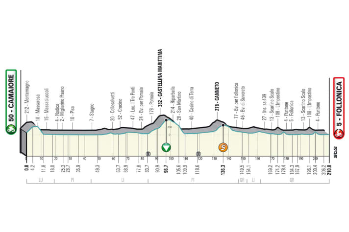The elevation profile of the 2nd stage