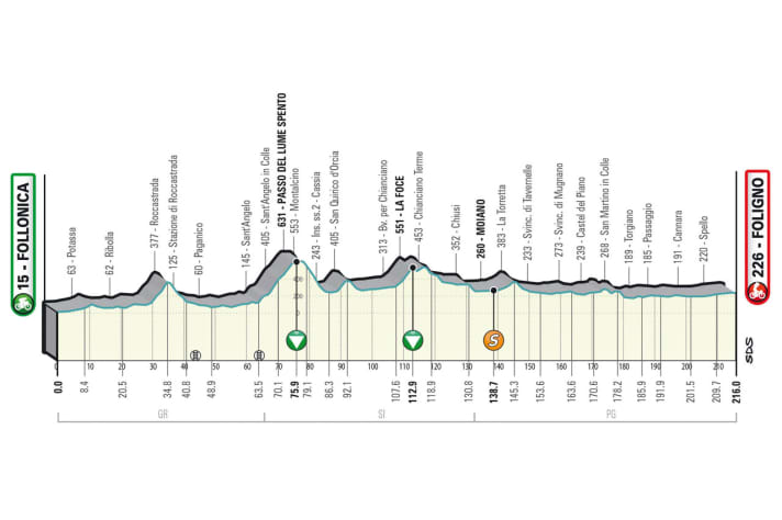 The elevation profile of the 3rd stage