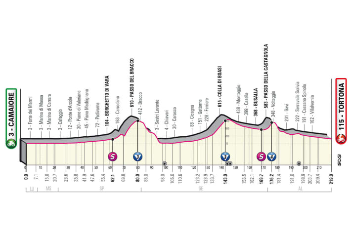The elevation profile of the 11th stage