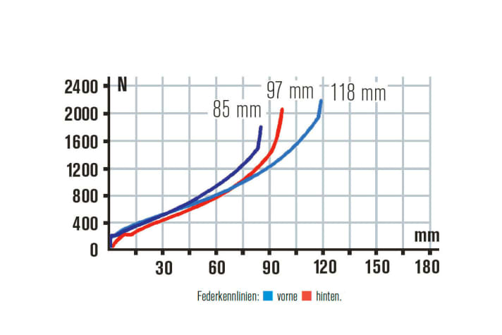   Nur das Rocky hat eine Niveau-Regulierung an der Gabel. Das Heck zeigt Tendenz zum Wippen, braucht den Trail-Modus am Dämpfer.