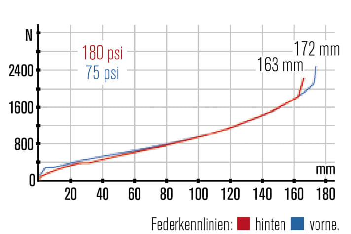   Federkennlinien (BIKE-Messung): Das Votec VE Pro bietet viel nutzbaren Federweg, bergauf fehlt dem Dämpfer die Plattform-Einstellung. Die Yari-Gabel überzeugt.