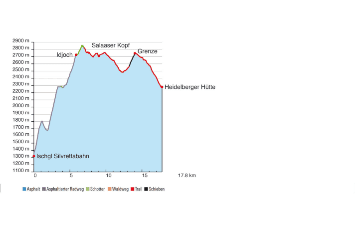   Mini-Transalp, altitude profile stage 1: Ischgl - Heidelberger Hütte