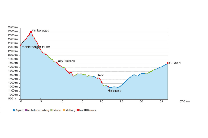   Mini-Transalp, Höhenprofil Etappe 2: Heidelberger Hütte – S-charl