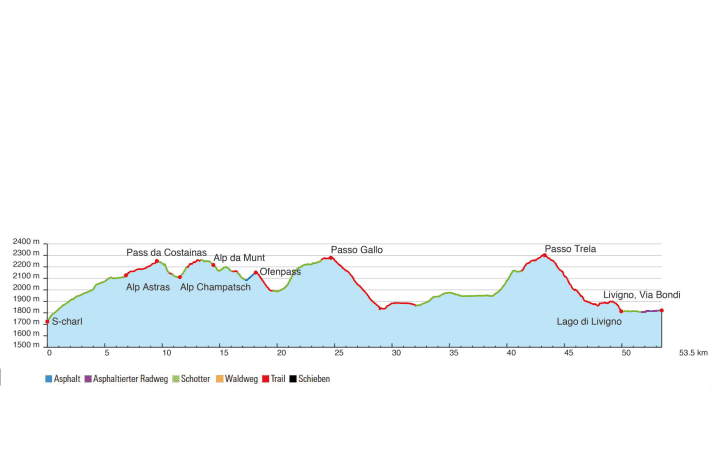   Mini-Transalp, Höhenprofil Etappe 3: S-charl – Livigno