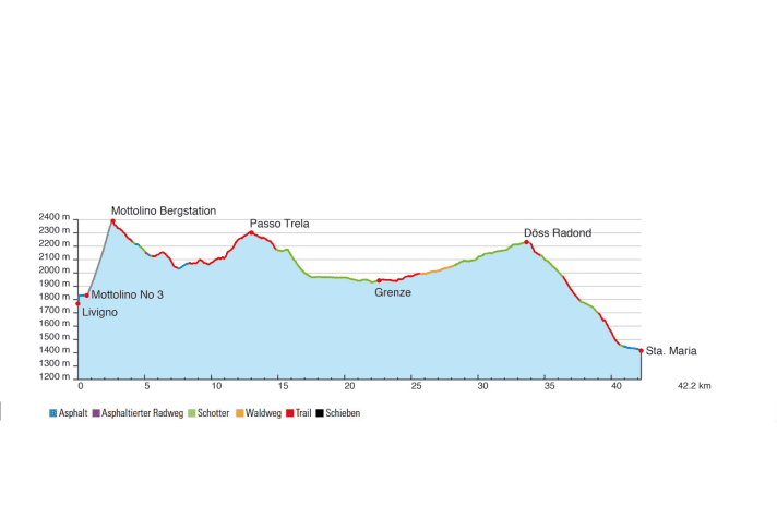   Mini-Transalp, elevation profile stage 4: Livigno - Santa Maria