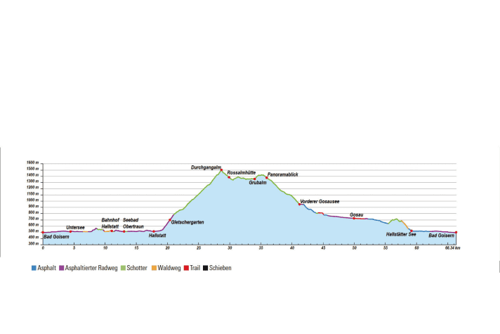   Höhenprofil Mountainbiketour "Durchgang zum Dachstein"