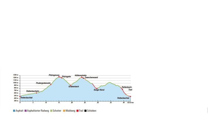   Elevation profile for the "Kaiser Tour" mountain bike tour