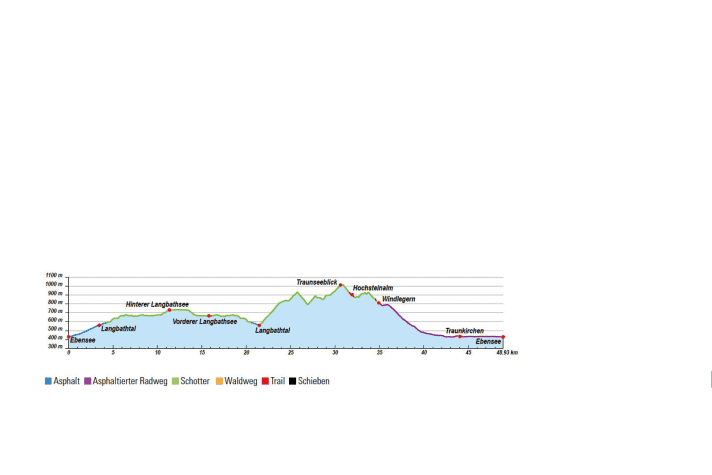   Elevation profile mountain bike tour "Around the Sonnstein"