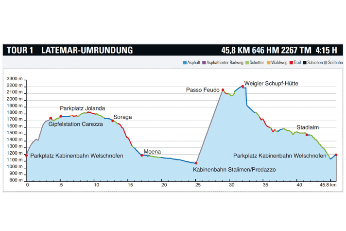   BIKE Mini-Guide Eggental: Elevation profile Tour 1 - Latemar circuit