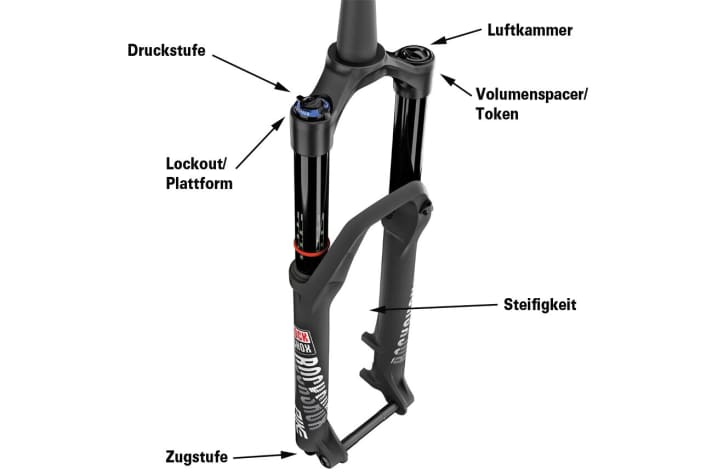   So ist eine MTB-Federgabel aufgebaut. Wir erklären die Fachbegriffe.