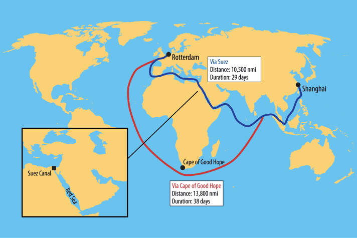Fracht um Afrika herum zu fahren, dauert fast 10 Tage länger und kostet (daher) mehr.