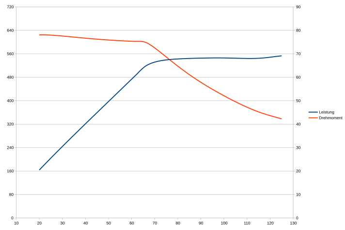 Seine maximale Leistung stellt der Bosch Performance CX über einen breiten Drehzahlbereich bereit. Auch bei sehr hohen Trittfrequenzen geht ihm nicht die Puste aus - ideal für sportlich spritziges Fahren. X-Achse = Kadenz in U/min. Linke Ordinate = Leistung in Watt. Rechte Ordinate = Drehmoment in Newtonmeter.