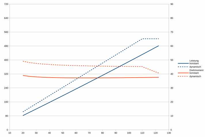 The Bosch SX only releases its maximum power for a short time when the rider provides above-average thrust (dashed line). In constant operation (solid lines), power and torque are more moderate. This is ensured by sophisticated software. The following applies in both states: Only high cadence produces a lot of power.