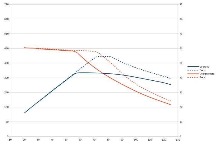 High torque, high power. At very high cadences above 100, the Ride 60 runs out of breath. The dashed curves show the short-term boost function, which releases extra thrust for 12 seconds at the push of a button.