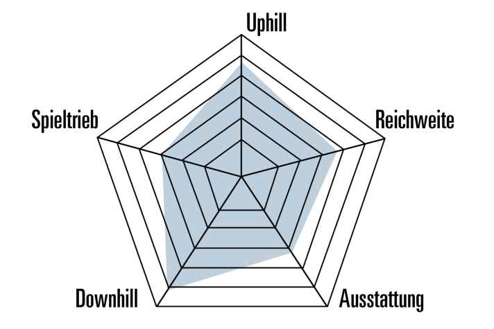 Unser Spinnendiagramm zeigt den Charakter des Focus Sam² 6.8 in Bezug auf die Kategorie E-Enduro.