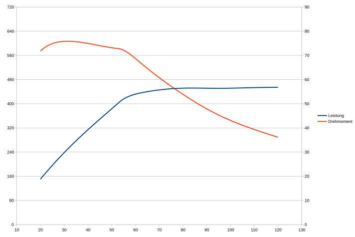 Das maximale Drehmoment (in Nm, rechte Ordinate) liegt auf ähnlichem Niveau wie Bosch und Shimano. Die Leistungskurve flacht aber früher ab. Die maximale Leistung (in Watt, linke Ordinate) bleibt dadurch deutlich unter den anderen Power-Antrieben. Stark: Zieht bei hohen Trittfrequenzen (X-Achse, U/min) sehr gut durch.