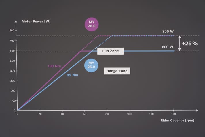 Bosch promises 25 per cent more power with the Performance Update for the CX motor.