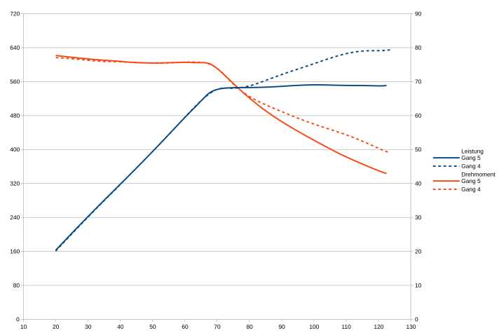Harmonische Kraftentfaltung mit viel Leistung über einen breiten Trittfrequenzbereich. In Gang vier zieht die Leistung bei sehr hoher Kadenz sogar nochmal richtig nach oben.  X-Achse = Trittfrequenz in U/min. Linke Ordinate = Leistung in Watt. rechte Ordinate = Drehmoment in Newtonmeter.