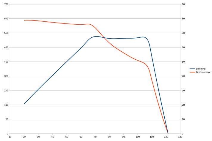 Auffällig im Labortest ist der drastische Leistungsabfall des Shimano EP801 bei sehr hohen Trittfrequenzen. Auch wenn im konstanten Fahrbetrieb kein E-Biker deutlich über 100 Umdrehungen tritt - bei kurzen Beschleunigungen auf dem Trail ist diese Charakteristik ein deutlicher Nachteil. Linke Ordinate: Leistung in Watt, rechte Ordinate Drehmoment in Newtonmeter, X-Achse Trittfrequenz in U/min.