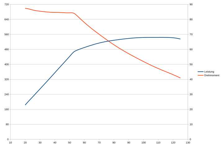 Sram's Eagle Powertrain has the highest torque (in Nm, right ordinate) of all test specimens. The power curve (in watts, left ordinate) is correspondingly high at low cadence (X-axis, rpm). Pulls well at high cadences, on a par with Bosch and Co.