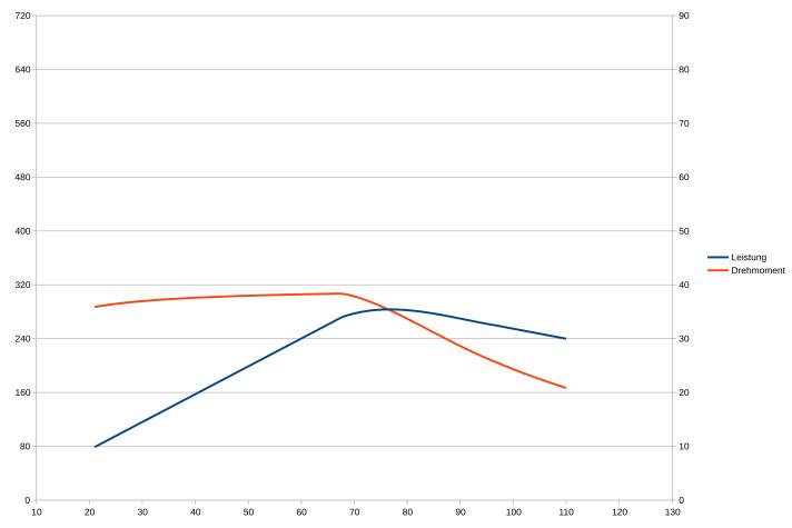 At very high cadence, the TQ HPR 50 does not pull fully.