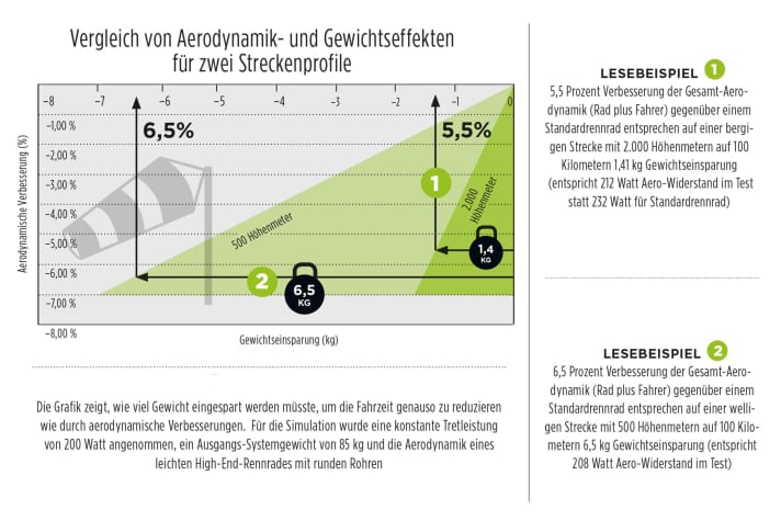 Vergleich von Aerodynamik- und Gewichtseffekten für zwei Streckenprofile: Die Grafik zeigt, wie viel Gewicht eingespart werden müsste, um die Fahrzeit genauso zu reduzieren wie durch aerodynamische Verbesserungen.