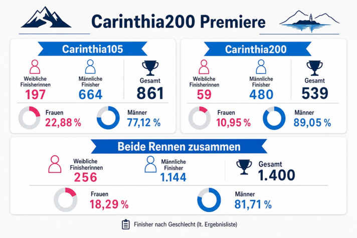 Statistik Carinthia200