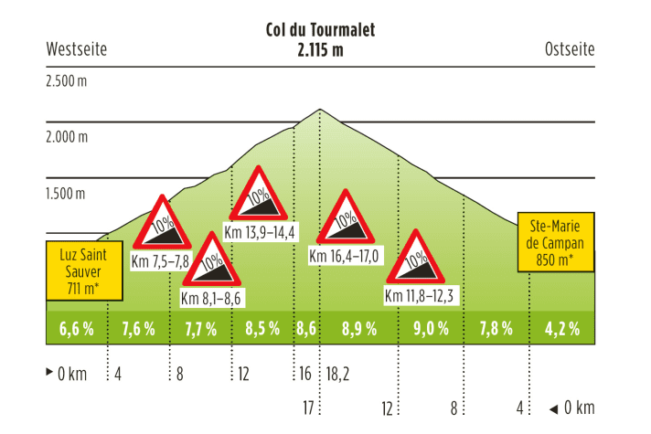 Die West- und Ostseite des Col Du Tourmalet im Profil