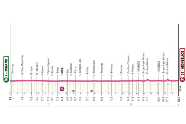 Das Profil der 5. Etappe des Giro d’Italia Women 2025