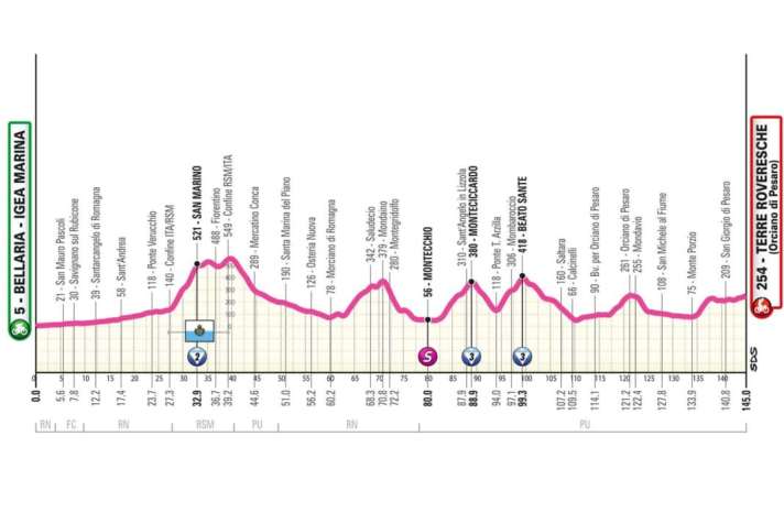 Das Profil der 6. Etappe des Giro d’Italia Women 2025