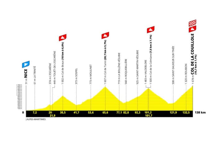 Le profil d'altitude de L'Etape du Tour 2024