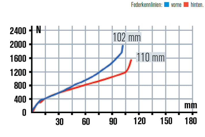   Compared to the fork, the rear suspension offers more travel and has a significantly flatter characteristic curve.
