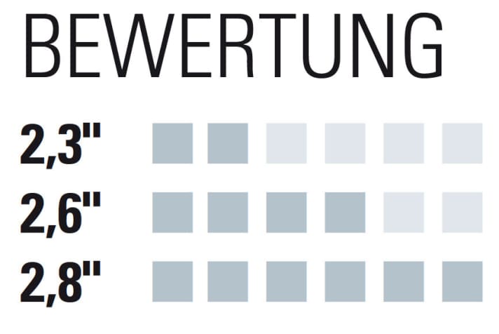 Bewertung Test 3: Beim Überrollverhalten schlagen sich die breiten 2,8er-Reifen, die mit sehr wenig Druck gefahren werden können, am besten. | n.