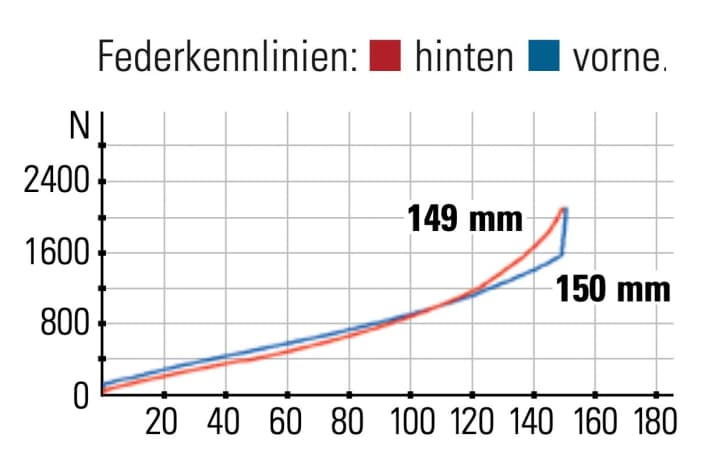 Cube Stereo One55 C:62 SLX - Federkennlinien: Obwohl es hublastigere Bikes gibt, begeistert das Fahrwerk und fühlt sich nach mehr an.