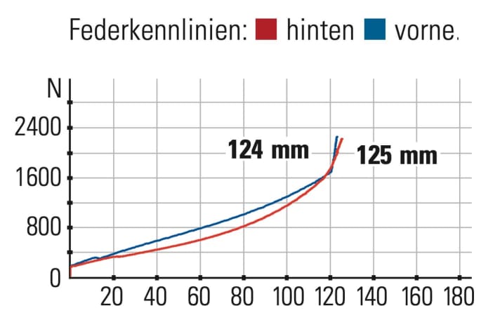 Kona Hei Hei CR - Federkennlinien: Das Fahrwerk bietet über den ganzen Federweg viel Gegenhalt. Gabel  und Dämpfer harmonieren.