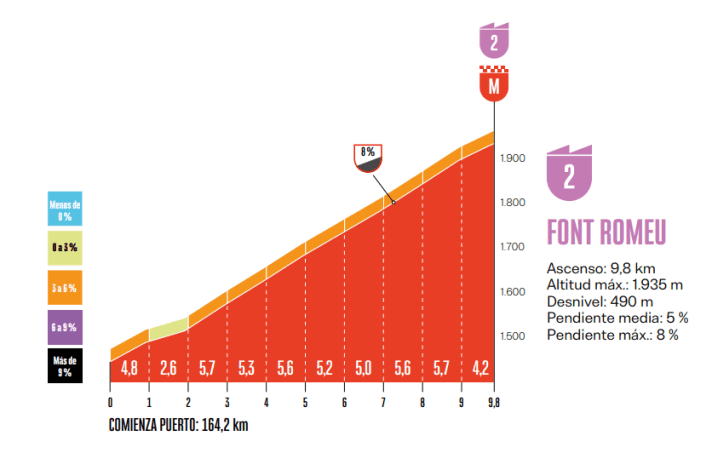 Das Profil des Schlussanstiegs der 3. Etappe der Vuelta 2026 nach Font Romeu