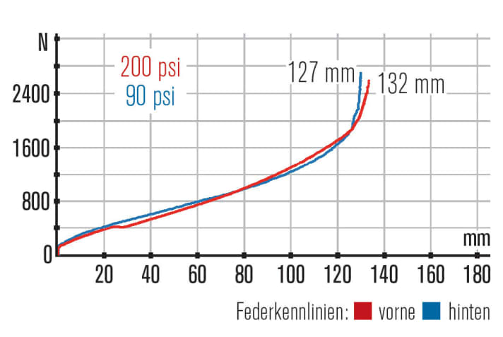   Lapierre Zesty XM 527 e:i Shock: Durch die gut funktionierende Automatik darf man das Federbein weicher abstimmen. Sehr gutes, leistungsfähiges Fahrwerk!