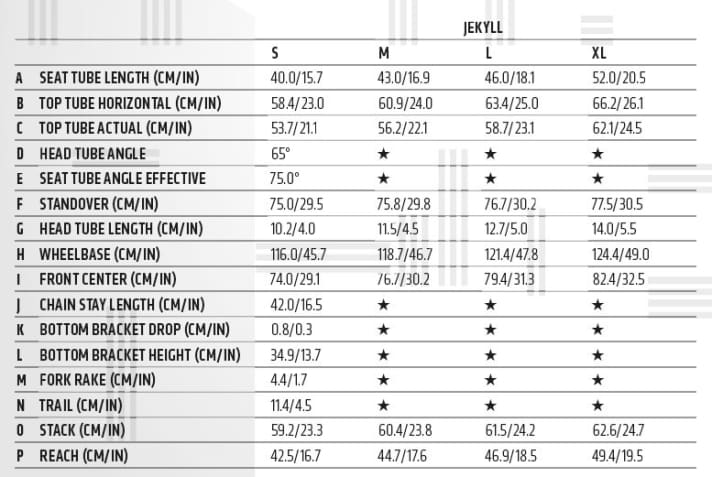   The geometry of the new Cannondale Jekyll follows the current trend towards a long main frame and short rear triangle.