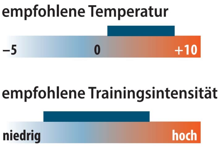 Graphic of recommended temperature and training intensity of the Löffler Transtex Hybrid | Graphic: MYBIKE