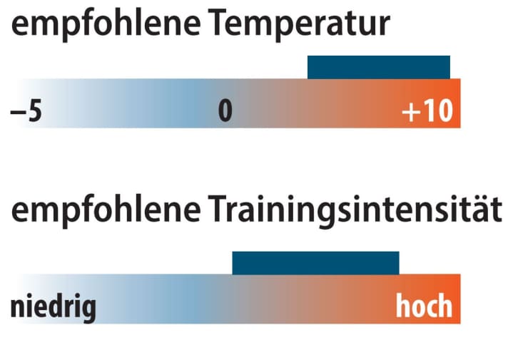 Graphic of recommended temperature and training intensity for the Van Rysel Winter Race | Graphic: MYBIKE