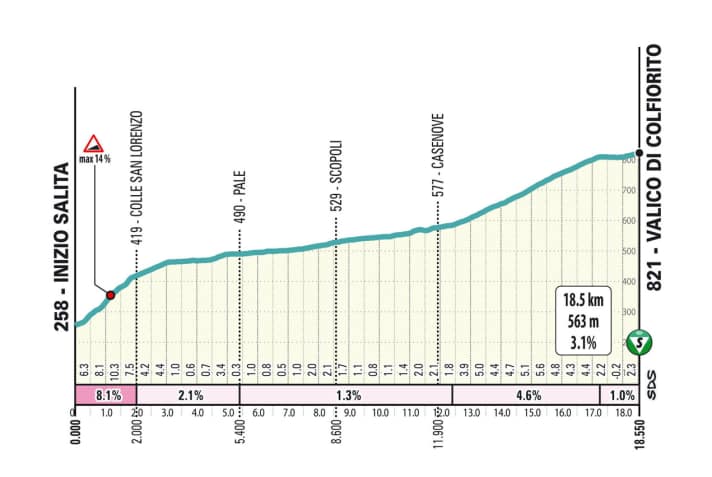 Der Anstieg Valico di Colfiorito auf der 3. Etappe